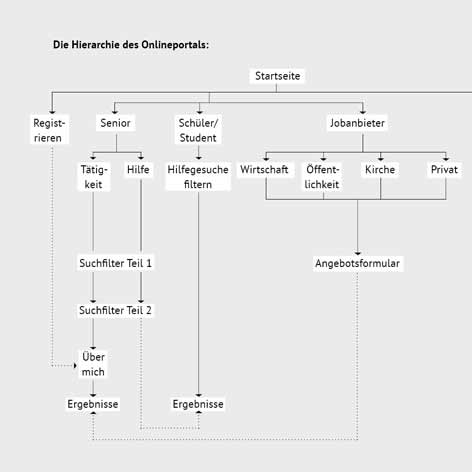 Konzept für ein Onlineportal